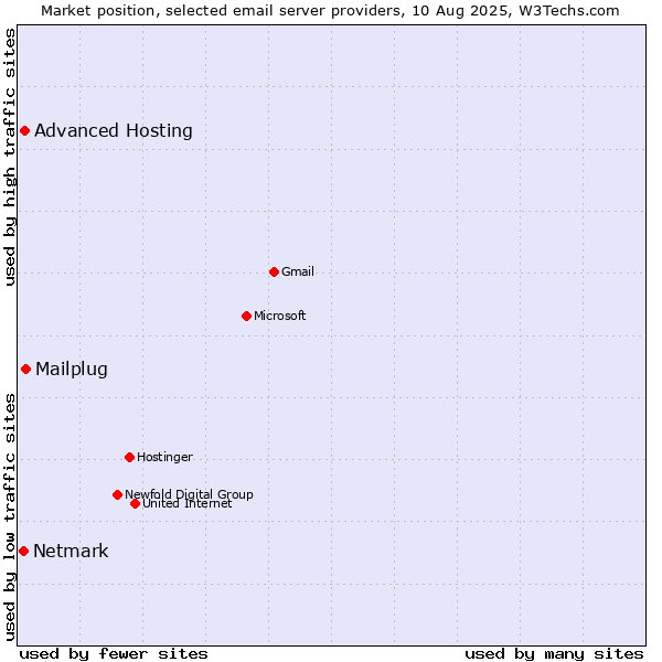 Market position of Mailplug vs. Advanced Hosting vs. Netmark