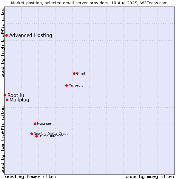 Market position of Mailplug vs. Advanced Hosting vs. Root.lu