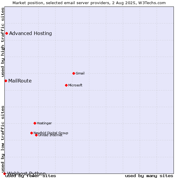 Market position of Advanced Hosting vs. MailRoute vs. Webhost Python
