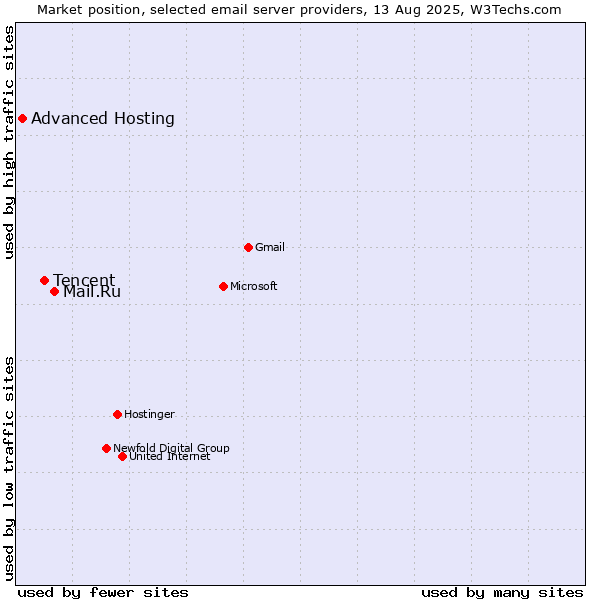 Market position of Mail.Ru vs. Tencent vs. Advanced Hosting