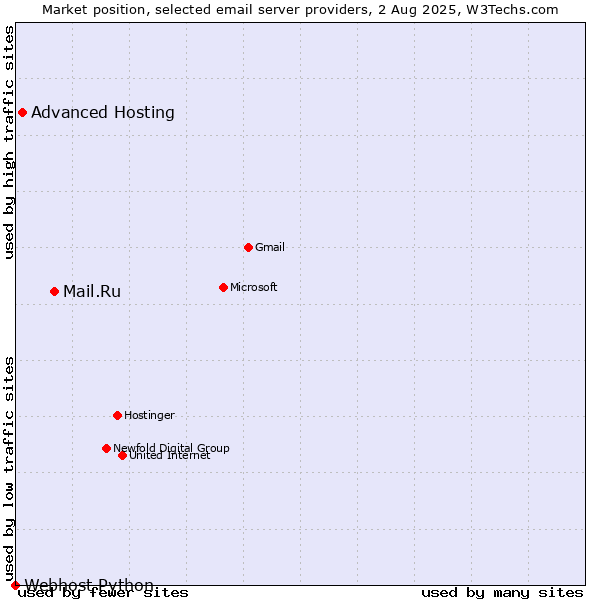 Market position of Mail.Ru vs. Advanced Hosting vs. Webhost Python