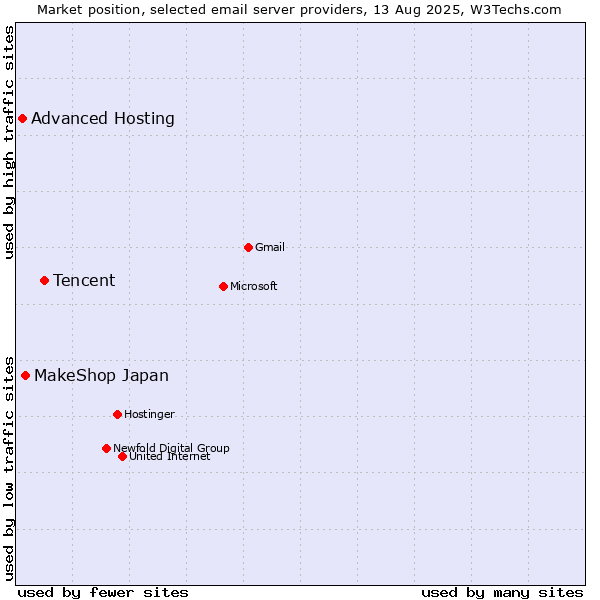 Market position of Tencent vs. MakeShop Japan vs. Advanced Hosting