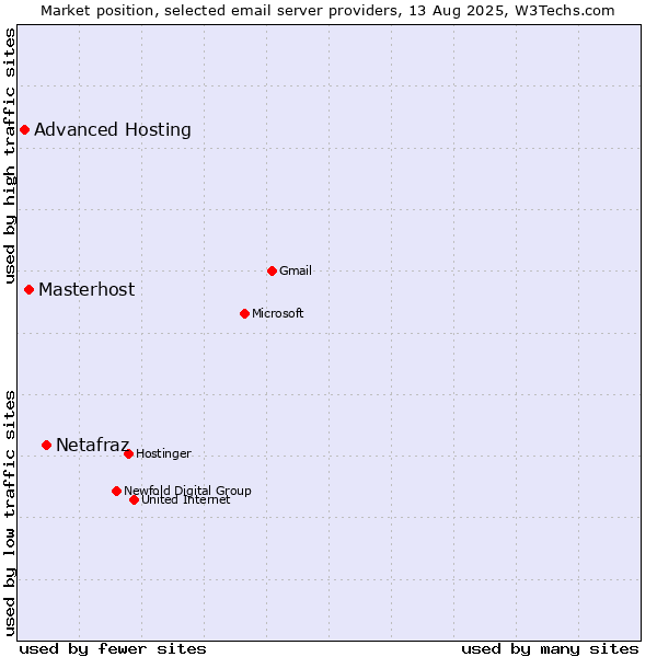 Market position of Netafraz vs. Masterhost vs. Advanced Hosting