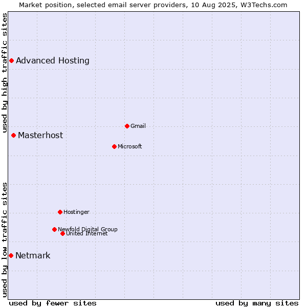 Market position of Masterhost vs. Advanced Hosting vs. Netmark