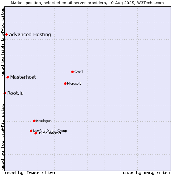 Market position of Masterhost vs. Advanced Hosting vs. Root.lu