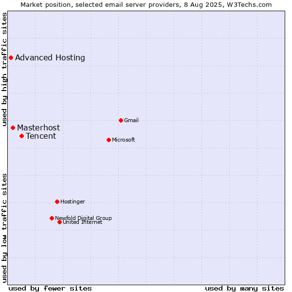 Market position of Tencent vs. Masterhost vs. Advanced Hosting