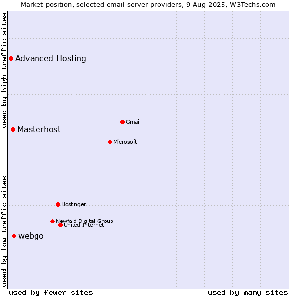 Market position of webgo vs. Masterhost vs. Advanced Hosting