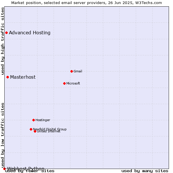 Market position of Masterhost vs. Advanced Hosting vs. Webhost Python