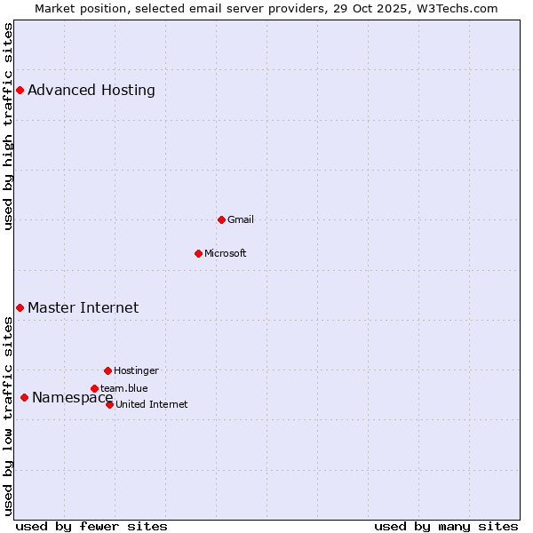 Market position of Namespace vs. Master Internet vs. Advanced Hosting