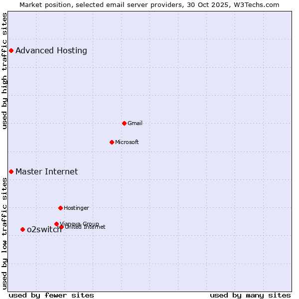 Market position of o2switch vs. Master Internet vs. Advanced Hosting
