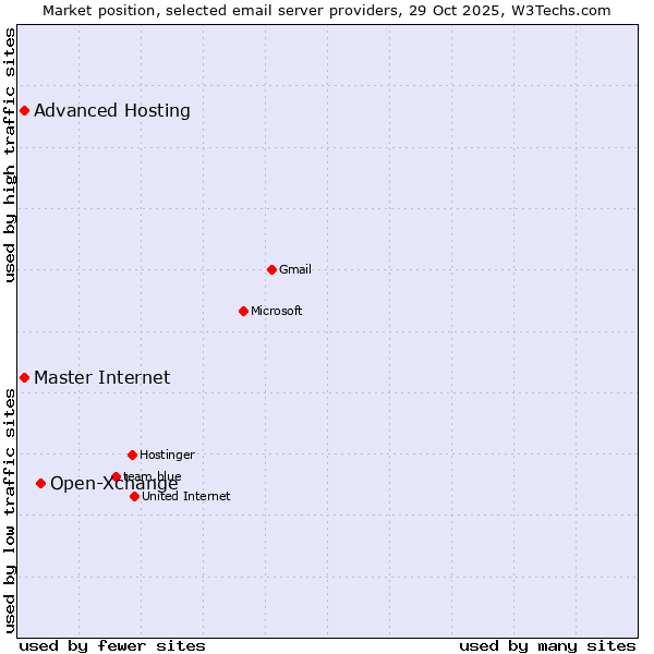 Market position of Open-Xchange vs. Master Internet vs. Advanced Hosting