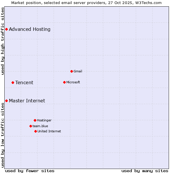 Market position of Tencent vs. Master Internet vs. Advanced Hosting