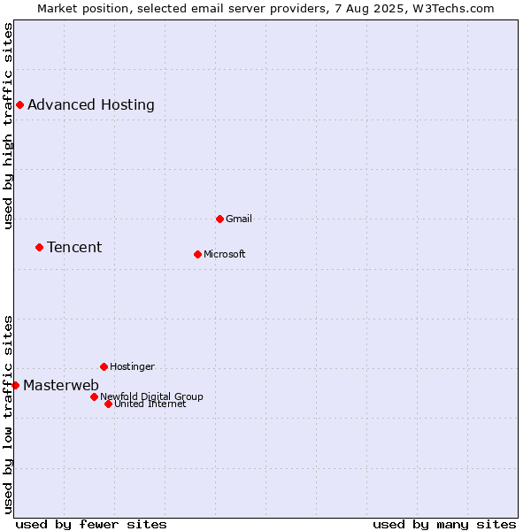 Market position of Tencent vs. Advanced Hosting vs. Masterweb