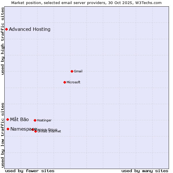 Market position of Namespace vs. Mắt Bão vs. Advanced Hosting