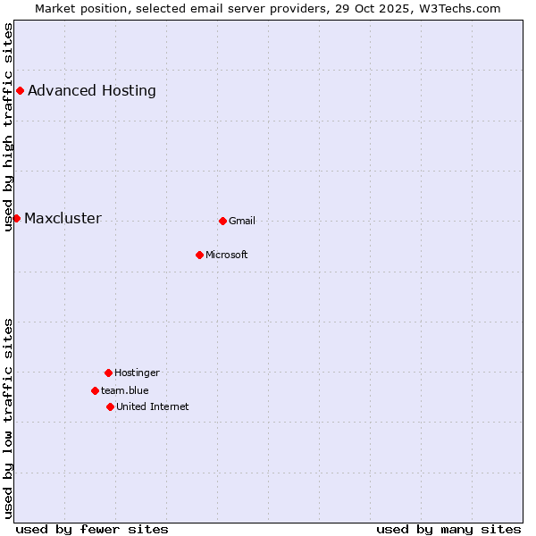 Market position of Advanced Hosting vs. Maxcluster