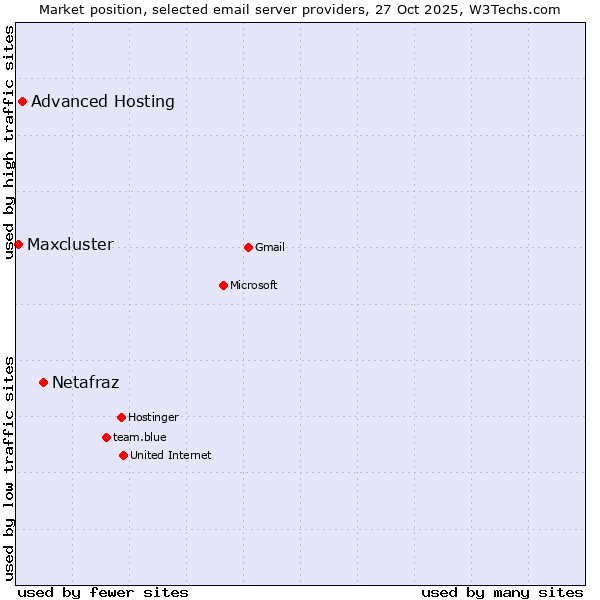 Market position of Netafraz vs. Advanced Hosting vs. Maxcluster