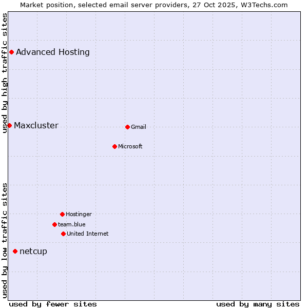 Market position of netcup vs. Advanced Hosting vs. Maxcluster