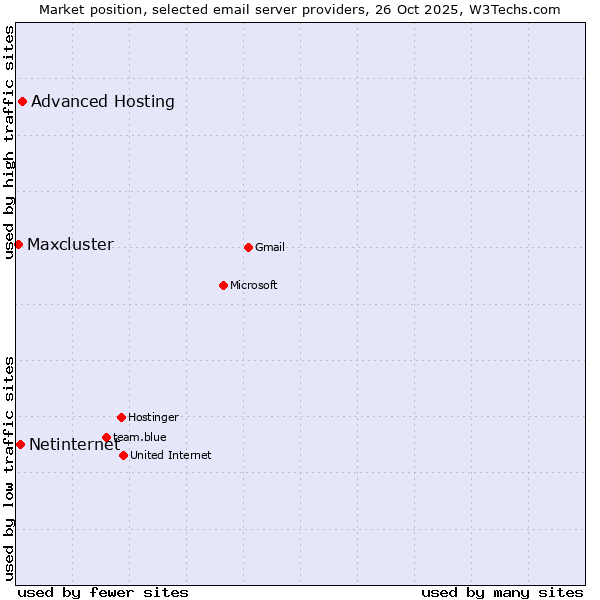 Market position of Advanced Hosting vs. Netinternet vs. Maxcluster