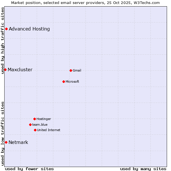 Market position of Advanced Hosting vs. Netmark vs. Maxcluster
