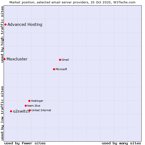 Market position of o2switch vs. Advanced Hosting vs. Maxcluster