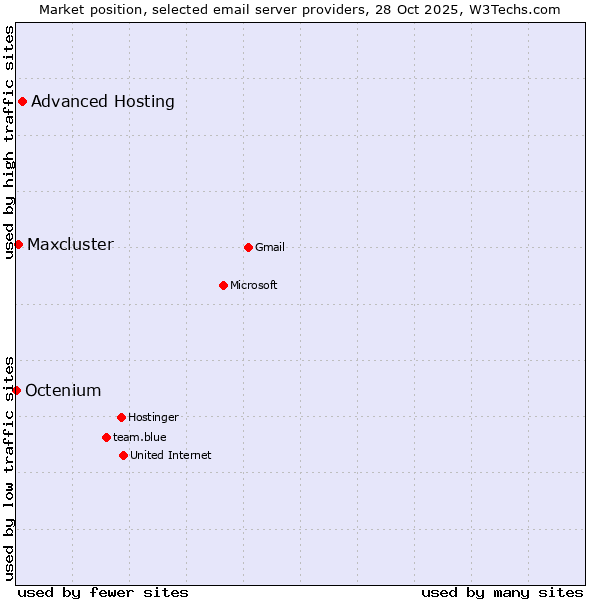 Market position of Advanced Hosting vs. Maxcluster vs. Octenium