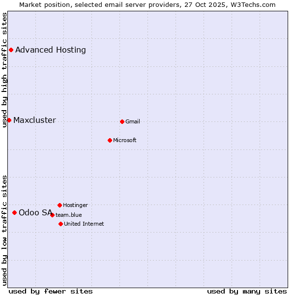 Market position of Odoo SA vs. Advanced Hosting vs. Maxcluster