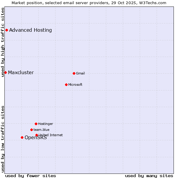 Market position of OpenSRS vs. Advanced Hosting vs. Maxcluster