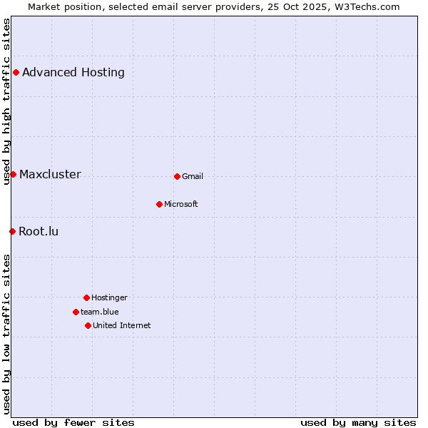 Market position of Advanced Hosting vs. Maxcluster vs. Root.lu