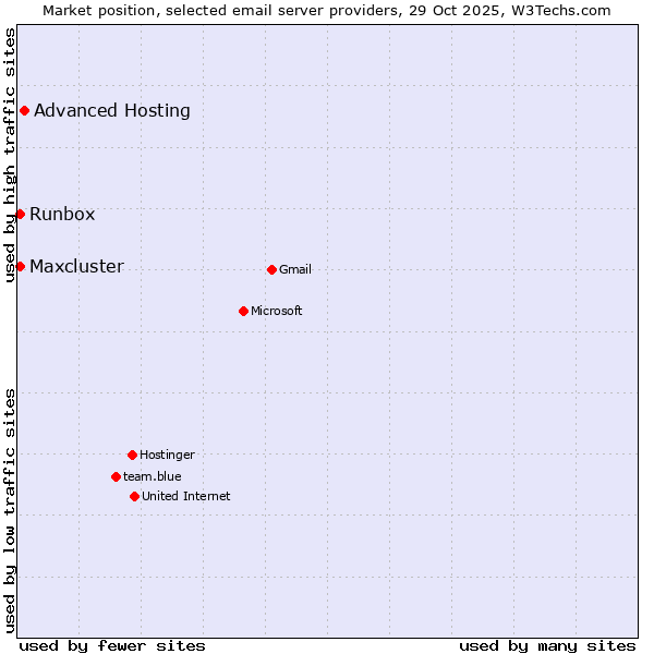Market position of Advanced Hosting vs. Runbox vs. Maxcluster
