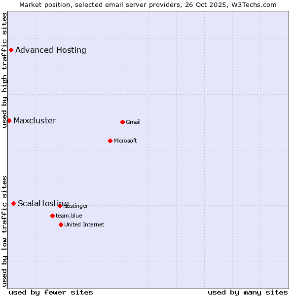 Market position of ScalaHosting vs. Advanced Hosting vs. Maxcluster