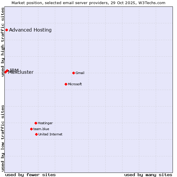 Market position of IBM vs. Advanced Hosting vs. Maxcluster