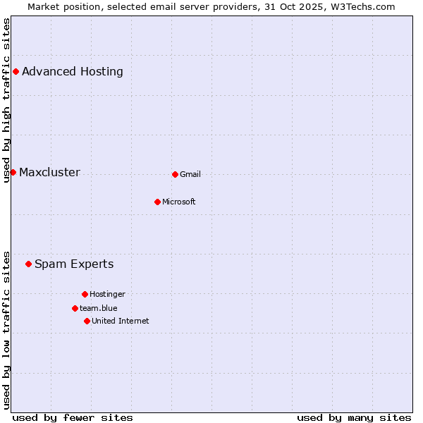 Market position of Spam Experts vs. Advanced Hosting vs. Maxcluster