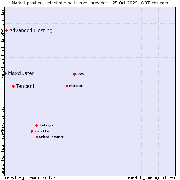 Market position of Tencent vs. Advanced Hosting vs. Maxcluster