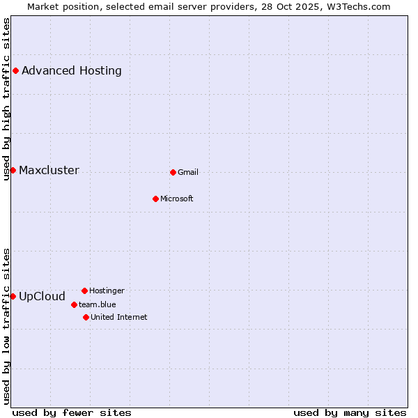 Market position of Advanced Hosting vs. UpCloud vs. Maxcluster