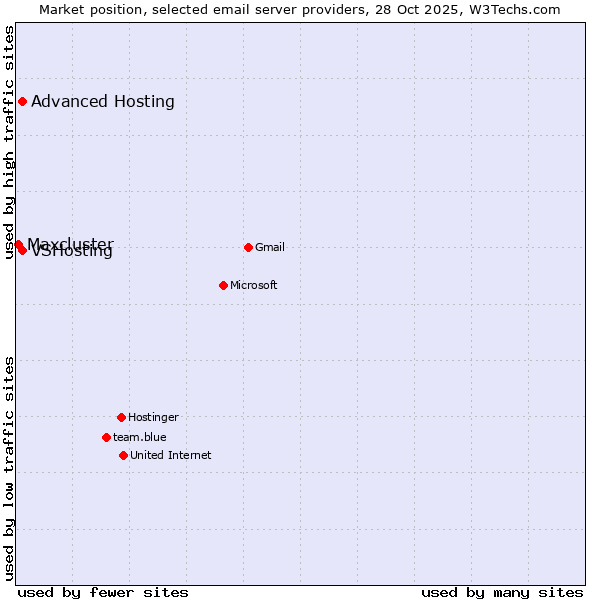 Market position of VSHosting vs. Advanced Hosting vs. Maxcluster