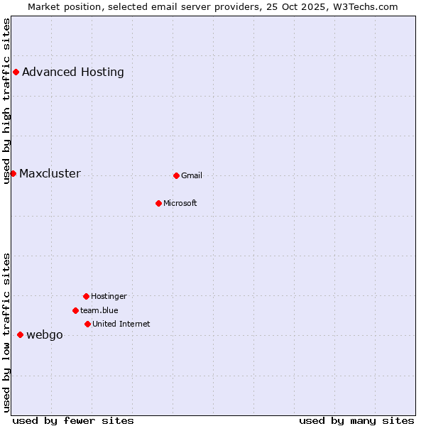 Market position of webgo vs. Advanced Hosting vs. Maxcluster