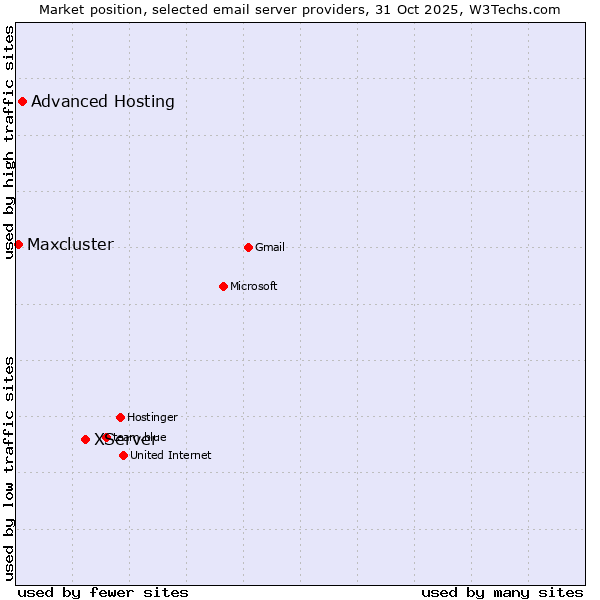 Market position of XServer vs. Advanced Hosting vs. Maxcluster