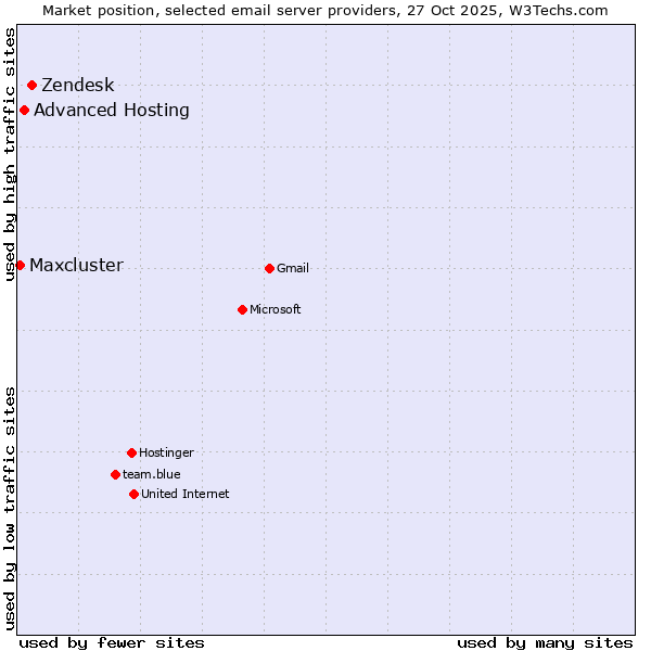 Market position of Zendesk vs. Advanced Hosting vs. Maxcluster