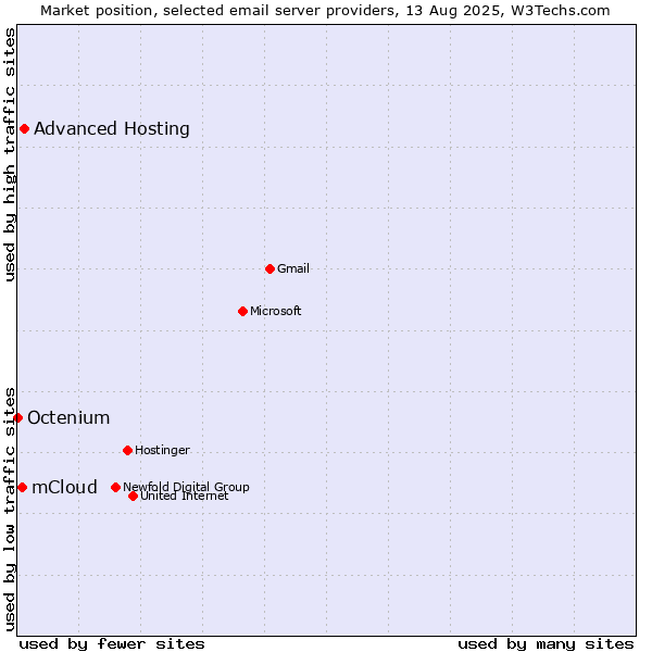 Market position of Advanced Hosting vs. mCloud vs. Octenium