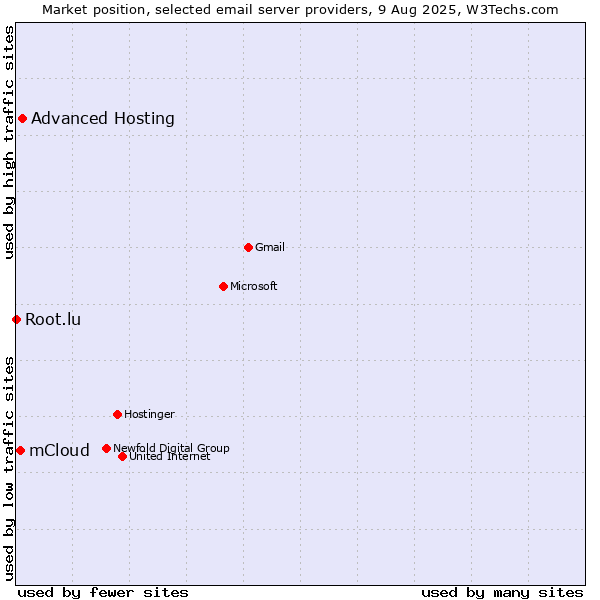 Market position of Advanced Hosting vs. mCloud vs. Root.lu