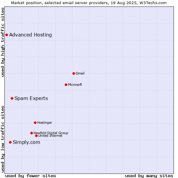Market position of Spam Experts vs. Simply.com vs. Advanced Hosting