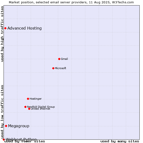 Market position of Megagroup vs. Advanced Hosting vs. Webhost Python