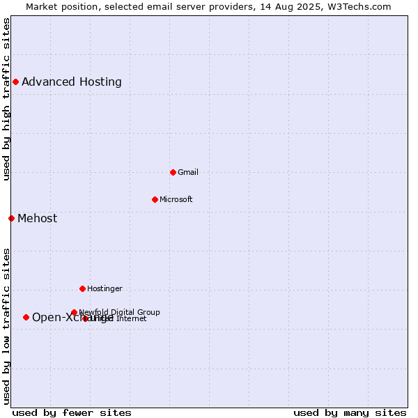 Market position of Open-Xchange vs. Advanced Hosting vs. Mehost