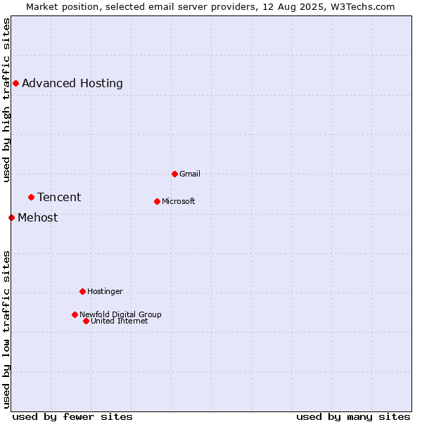 Market position of Tencent vs. Advanced Hosting vs. Mehost