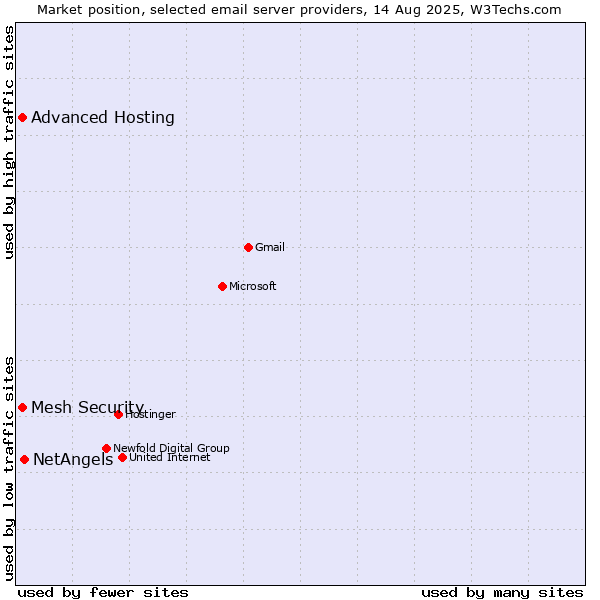 Market position of NetAngels vs. Advanced Hosting vs. Mesh Security