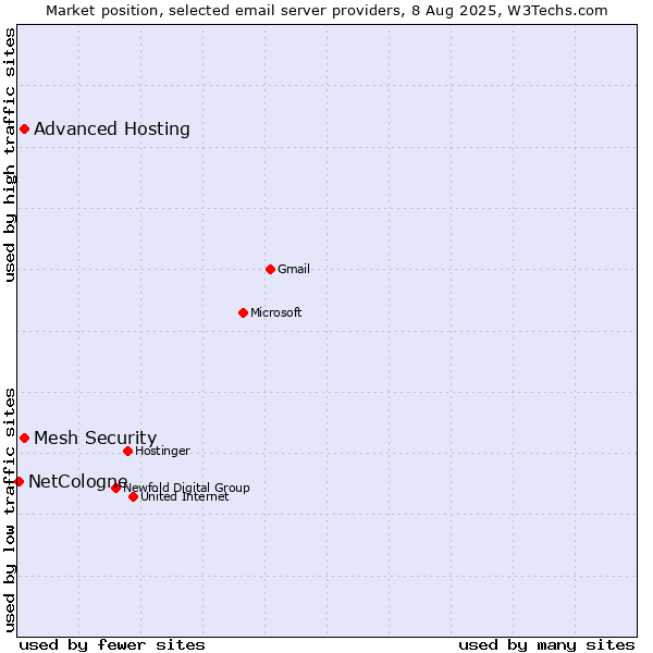 Market position of Advanced Hosting vs. Mesh Security vs. NetCologne