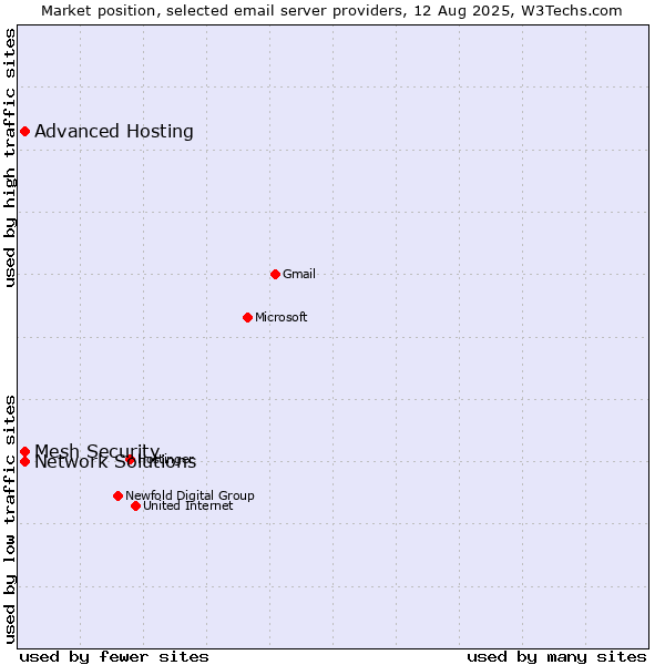Market position of Advanced Hosting vs. Network Solutions vs. Mesh Security