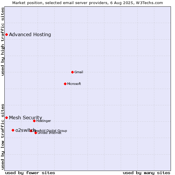 Market position of o2switch vs. Advanced Hosting vs. Mesh Security