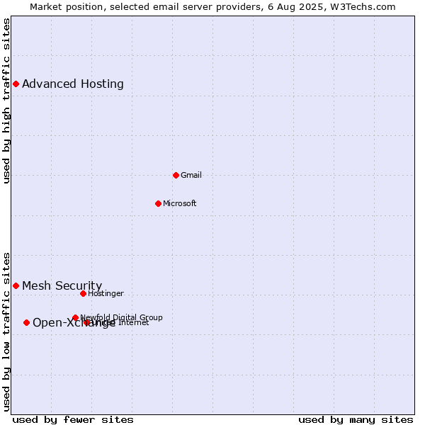 Market position of Open-Xchange vs. Advanced Hosting vs. Mesh Security