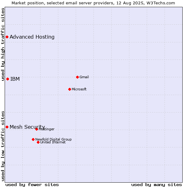 Market position of IBM vs. Advanced Hosting vs. Mesh Security